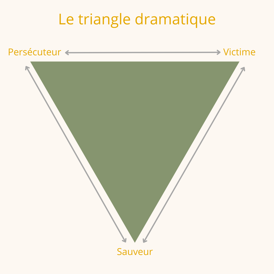 Le triangle dramatique